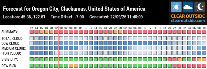 Forecast for Oregon City, Clackamas, United States of America (45.36,-122.61)