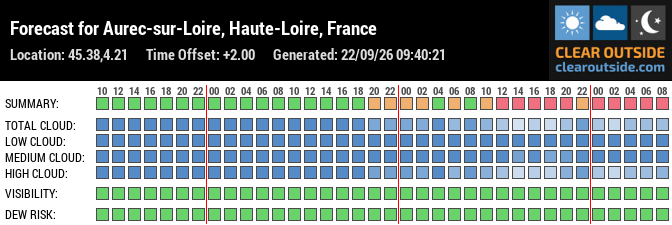 Forecast for Aurec-sur-Loire, Haute-Loire, France (45.38,4.21)
