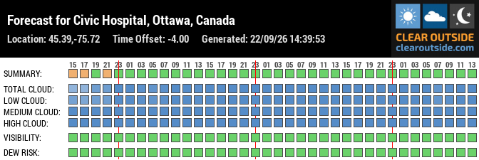 Forecast for Civic Hospital, Ottawa, Canada (45.39,-75.72)