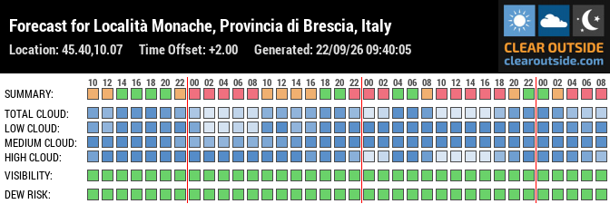 Forecast for Località Monache, Provincia di Brescia, Italy (45.40,10.07)