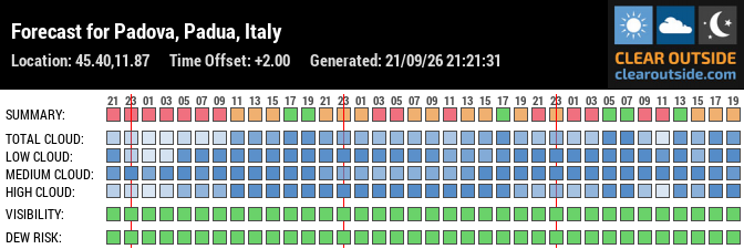 Forecast for Padova, Padua, Italy (45.40,11.87)