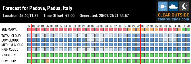 Forecast for Padova, Padua, Italy (45.40,11.89)