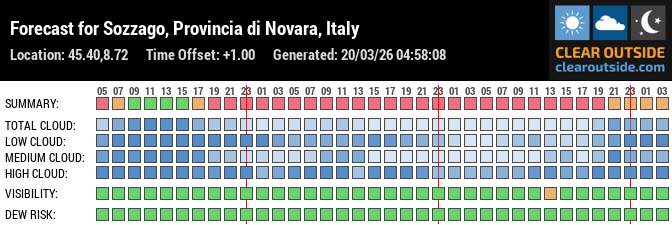 Forecast for Sozzago, Provincia di Novara, Italy (45.40,8.72)