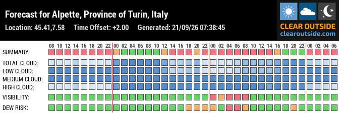 Forecast for Alpette, Province of Turin, Italy (45.41,7.58)