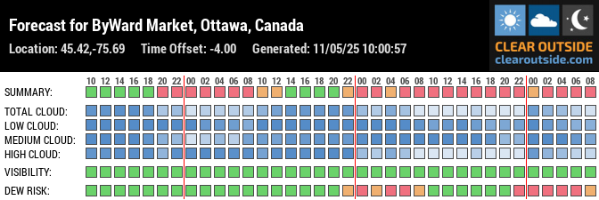 Forecast for ByWard Market, Ottawa, Canada (45.42,-75.69)