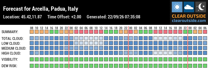 Forecast for Arcella, Padua, Italy (45.42,11.87)