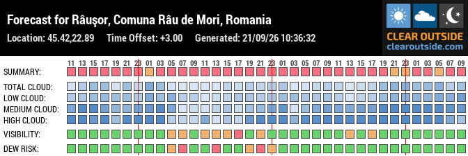 Forecast for Râuşor, Comuna Râu de Mori, Romania (45.42,22.89)