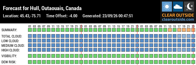 Forecast for Hull, Outaouais, Canada (45.43,-75.71)