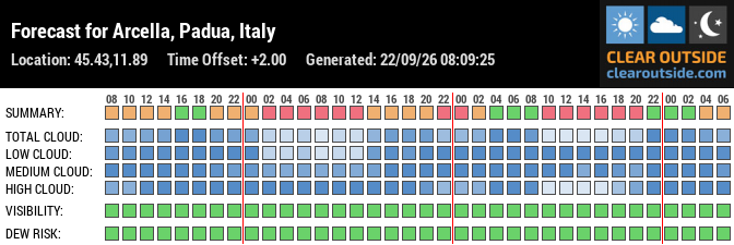 Forecast for Arcella, Padua, Italy (45.43,11.89)