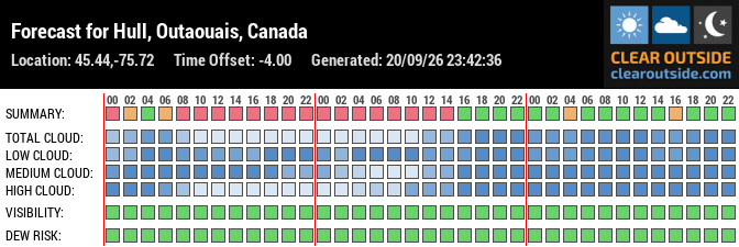 Forecast for Hull, Outaouais, Canada (45.44,-75.72)