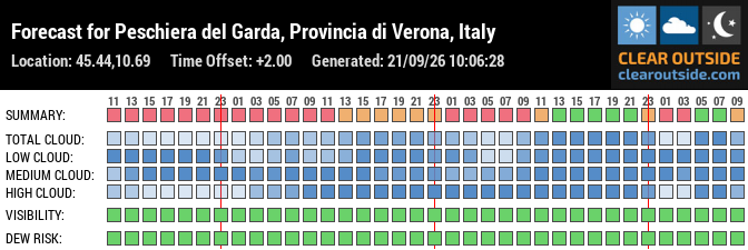 Forecast for Peschiera del Garda, Provincia di Verona, Italy (45.44,10.69)