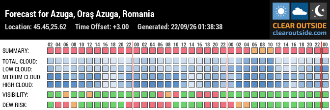 Forecast for Azuga, Oraş Azuga, Romania (45.45,25.62)