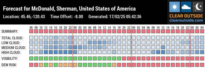 Forecast for McDonald, Sherman, United States of America (45.46,-120.43)