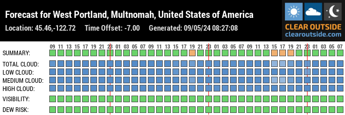 Forecast for Portland, Multnomah County, US (45.46,-122.72)