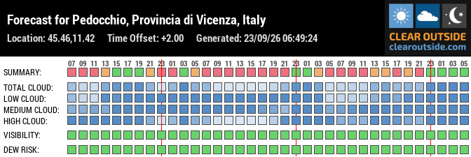 Forecast for Pedocchio, Provincia di Vicenza, Italy (45.46,11.42)