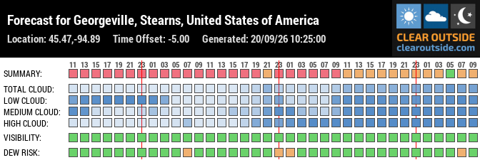 Forecast for Georgeville, Stearns, United States of America (45.47,-94.89)