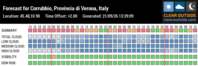 Forecast for Corrubbio, Provincia di Verona, Italy (45.48,10.90)
