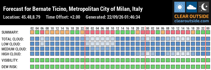 Forecast for Bernate Ticino, Metropolitan City of Milan, Italy (45.48,8.79)