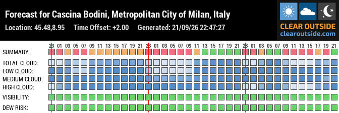 Forecast for Cascina Bodini, Metropolitan City of Milan, Italy (45.48,8.95)