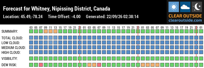 Forecast for Whitney, Nipissing District, Canada (45.49,-78.24)
