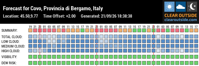 Forecast for Covo, Provincia di Bergamo, Italy (45.50,9.77)