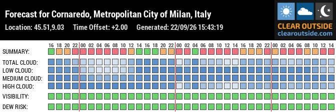 Forecast for Cornaredo, Metropolitan City of Milan, Italy (45.51,9.03)
