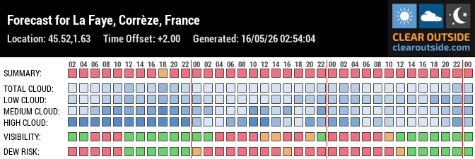 Forecast for La Faye, Corrèze, France (45.52,1.63)