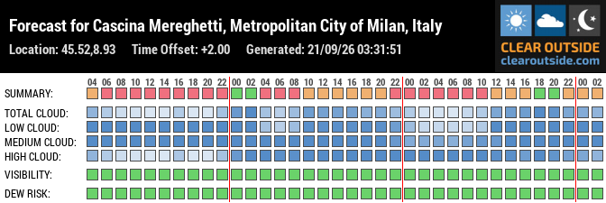 Forecast for Cascina Mereghetti, Metropolitan City of Milan, Italy (45.52,8.93)