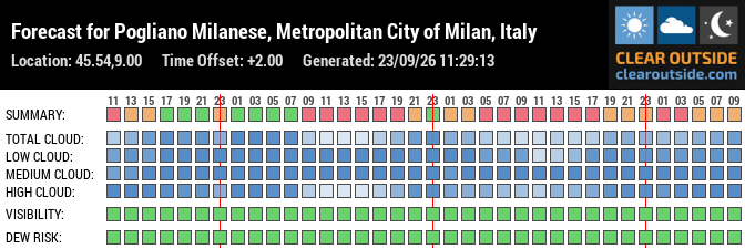 Forecast for Pogliano Milanese, Metropolitan City of Milan, Italy (45.54,9.00)