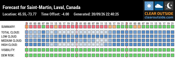 Forecast for Saint-Martin, Laval, Canada (45.55,-73.77)