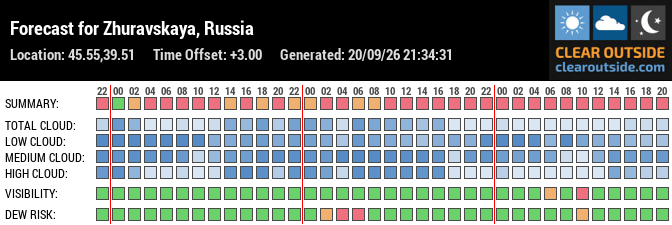 Forecast for Zhuravskaya, Russia (45.55,39.51)