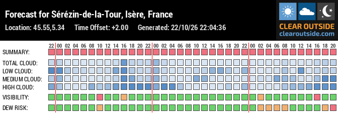 Forecast for Sérézin-de-la-Tour, Isère, France (45.55,5.34)
