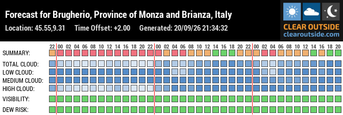 Forecast for Brugherio, Province of Monza and Brianza, Italy (45.55,9.31)