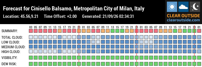 Forecast for Cinisello Balsamo, Metropolitan City of Milan, Italy (45.56,9.21)