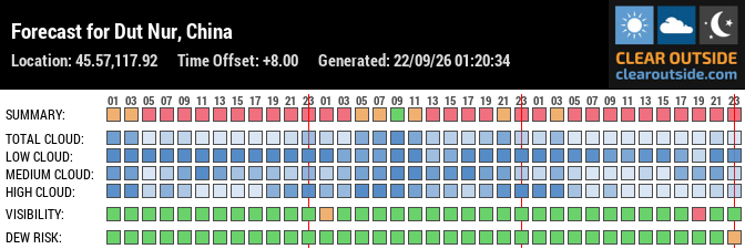 Forecast for Dut Nur, China (45.57,117.92)