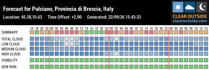 Forecast for Pulciano, Provincia di Brescia, Italy (45.58,10.63)