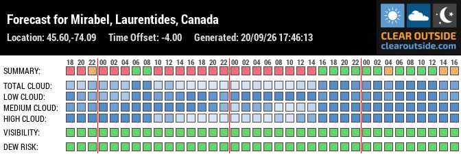 Forecast for Mirabel, Laurentides, Canada (45.60,-74.09)