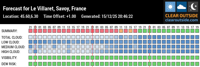 Forecast for Le Villaret, Savoy, France (45.60,6.30)