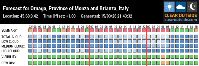 Forecast für Ornago (MB) - Italy (45.60, 9.42)