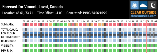 Forecast for Vimont, Laval, Canada (45.61,-73.71)