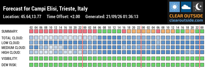 Forecast for Campi Elisi, Trieste, Italy (45.64,13.77)