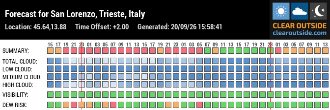 Forecast for San Lorenzo, Trieste, Italy (45.64,13.88)