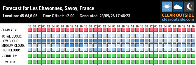 Forecast for Les Chavonnes, Savoy, France (45.64,6.05)