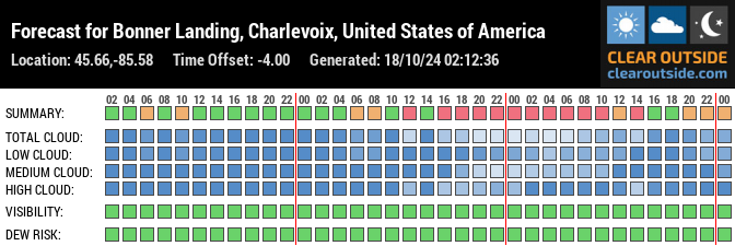 Forecast for Bonner Landing, Charlevoix, United States of America (45.66,-85.58)