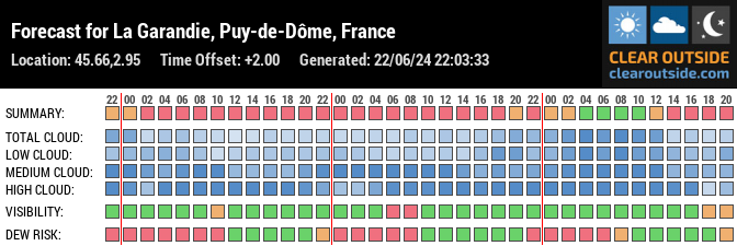 Forecast for La Garandie, Puy-de-Dôme, France (45.66,2.95)