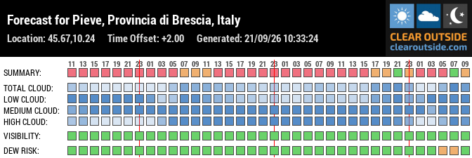 Forecast for Pieve, Provincia di Brescia, Italy (45.67,10.24)