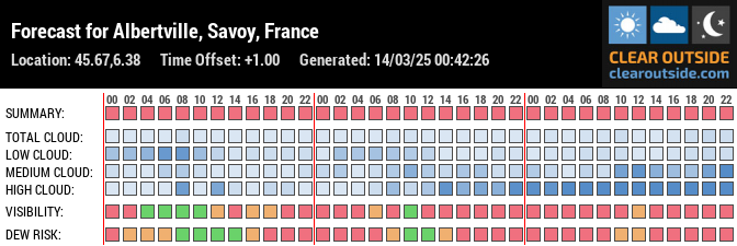 Forecast for Albertville, Savoy, France (45.67,6.38)