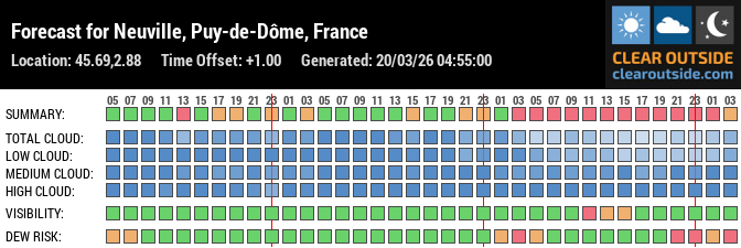 Forecast for Neuville, Puy-de-Dôme, France (45.69,2.88)