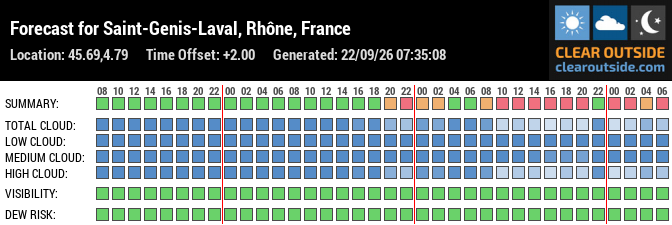 Forecast for Saint-Genis-Laval, Rhône, France (45.69,4.79)