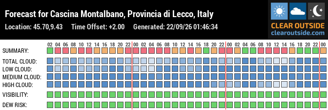 Forecast for Cascina Montalbano, Provincia di Lecco, Italy (45.70,9.43)